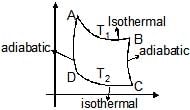 Carnot cycle & Gibbs Energy Change: Spontaneous & Non Spontaneous Process | Chemistry Class 11 - NEET
